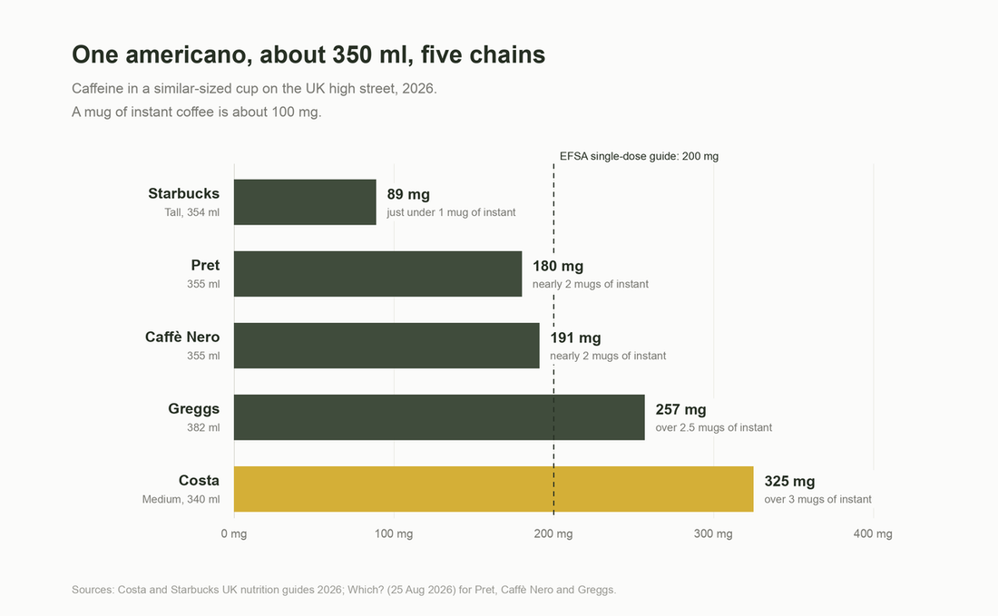 Bar chart of caffeine in an americano of about 350 ml: Starbucks 89 mg, Pret 180, Caffè Nero 191, Greggs 257 and Costa 325, against the 200 mg single-dose guide
