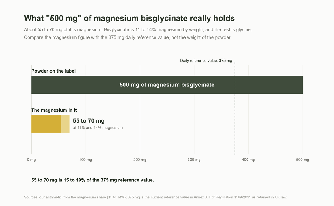 Bar chart. A label reading 500 mg of magnesium bisglycinate holds about 55 to 70 mg of magnesium, which is 15 to 19% of the 375 mg daily reference value.