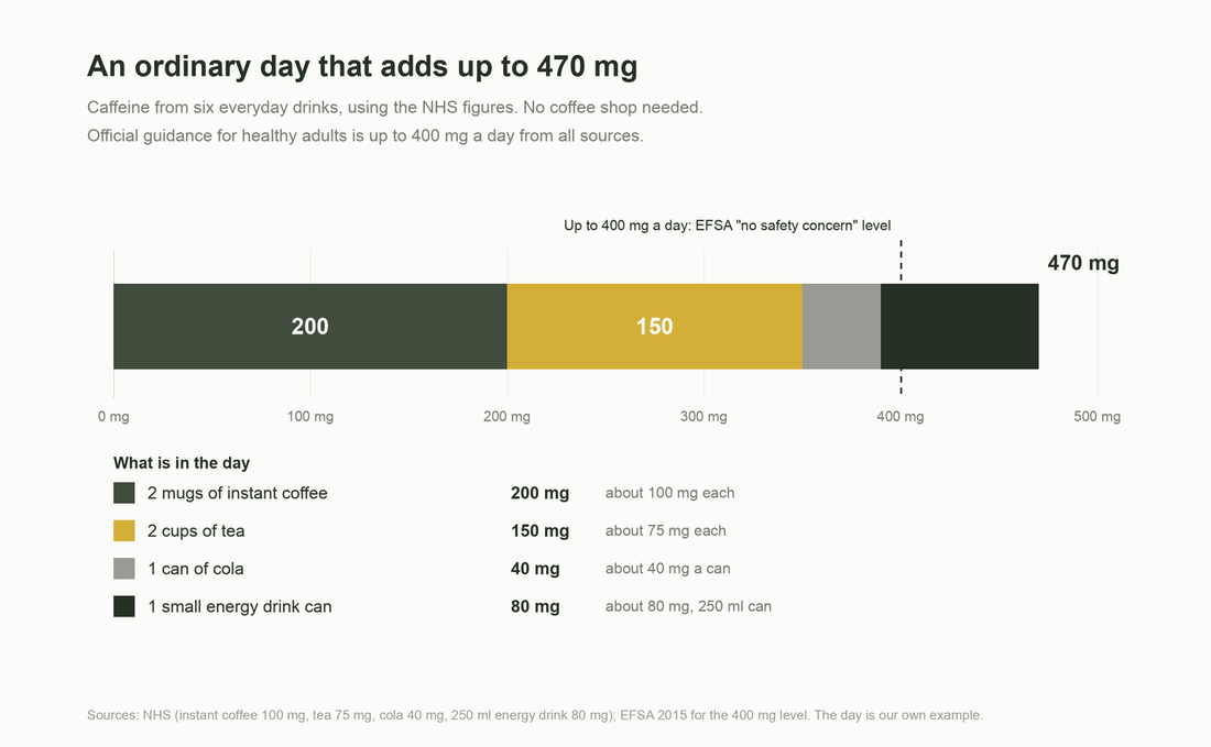 Bar chart of an ordinary day's caffeine: 2 mugs of instant coffee 200 mg, 2 cups of tea 150 mg, 1 can of cola 40 mg and a small energy drink 80 mg, 470 mg in total, past the 400 mg a day level EFSA treats as no safety concern.