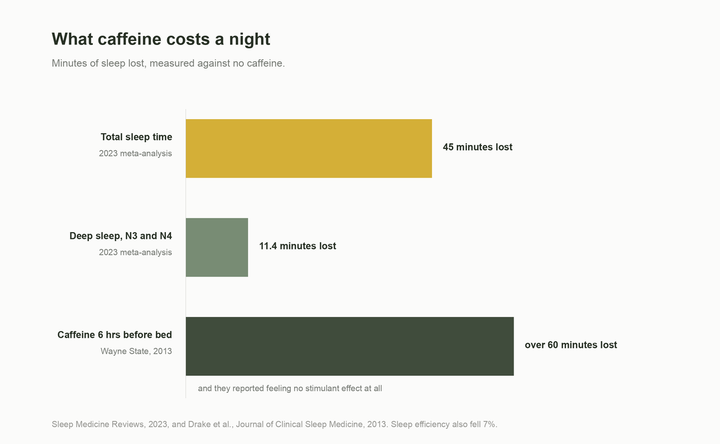Bar chart of sleep lost to caffeine: 45 minutes of total sleep, 11.4 minutes of deep sleep, and over 60 minutes when taken 6 hours before bed