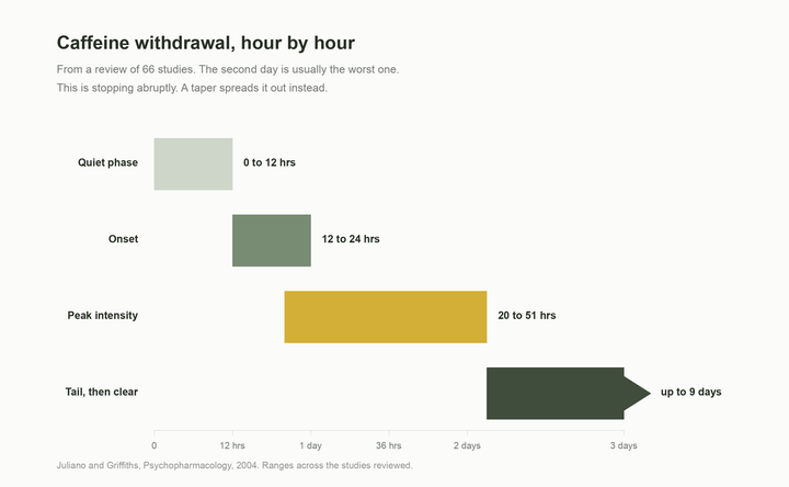 Timeline of caffeine withdrawal: quiet for 12 hours, onset at 12 to 24 hours, peak at 20 to 51 hours, then a tail lasting up to 9 days